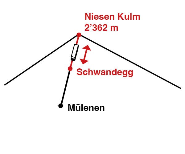 Hin- und Rückfahrt Schwandegg - Niesen Kulm