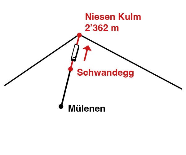 Bergfahrt Schwandegg - Niesen Kulm