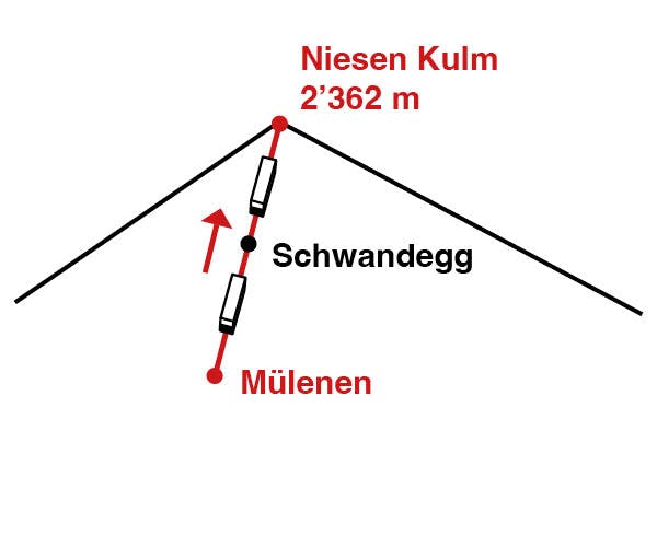 Bergfahrt Mülenen - Niesen Kulm