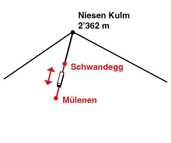 Hin- und Rückfahrt Mülenen - Schwandegg